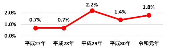 不足商品率の推移グラフ