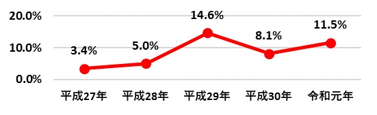 不適正事業所の推移グラフ