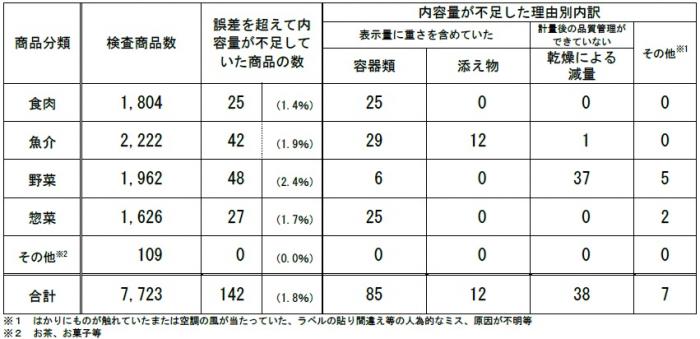 商品分類別結果表