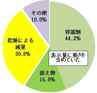 不足原因グラフ