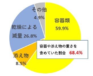 内容量不測の原因グラフ