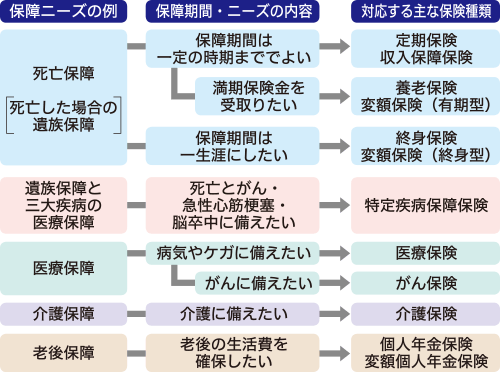 保障ニーズの例(死亡保障、医療保障など)、保障期間・ニーズの内容(保障期間は一定の時期まででよい、保障期間は一生涯にしたいなど)、対応する主な保険種類(定期保険、終身保険など)