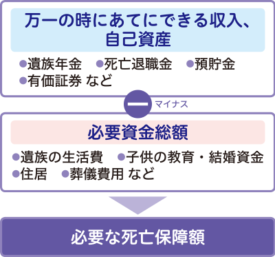 万一の時にあてにできる収入、自己資産（遺族年金、死亡退職金など）－必要資金総額（遺族の生活費、子供の教育・結婚資金など）→必要な死亡保障額