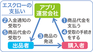 エスクローの支払い図