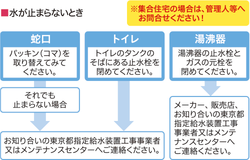 水が止まらないときの対応図