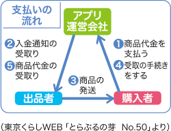 支払いの流れ ①購入者からアプリ運営会社に商品代金を支払う ②アプリ運営会社から出品者に入金通知の受取り ③出品者から購入者に商品の発送 ④購入者からアプリ運営会社に受取の手続きをする ⑤アプリ運営会社から出品者に商品代金の受取り（東京くらしWEB「とらぶるの芽 No.50」より）