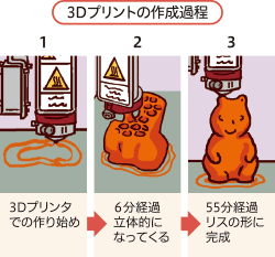 3Dプリントの作成過程　3Dプリンタでの作り始め → 6分経過立体的になってくる → 55分経過 リスの形に完成