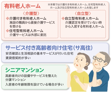 ●有料老人ホーム ※本稿では介護付き有料老人ホーム、住宅型有料老人ホーム及び自立型有料老人ホームを指します
[介護型]・介護付き有料老人ホーム … 施設の職員から直接介護サービスを受ける　・住宅型有料老人ホーム … 介護サービスは外部に委託
[自立型]・自立型有料老人ホーム … 介護認定を受けていない時から入居する有料老人ホーム
●サービス付き高齢者向け住宅（サ高住） … 安否確認と生活相談の基本サービスが付いた住宅賃貸借契約が多い
●シニアマンション … 高齢者向けの設備やサービスを整えた分譲マンション入居者の年齢制限を設けている場合が多い