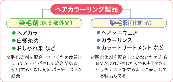 ヘアカラーリング製品に関する説明図