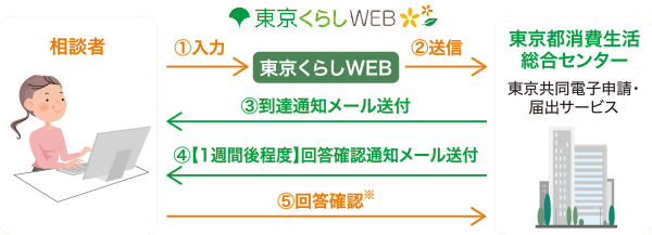 相談者が東京くらしWEBから相談内容を入力・送信 ⇒ 東京都消費生活総合センターから到達通知メールを送付、1週間後程度で回答確認通知メールを送付 ⇒ 相談者が回答を確認※