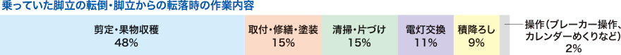 乗っていた脚立の転倒・脚立からの転落時の作業内容 … 剪定・果物収穫（48%）、取付・修繕・塗装（15%）、清掃・片づけ（15%）、電灯交換（11%）、積降ろし（9%）、操作（ブレーカー操作、カレンダーめくりなど）（2%）