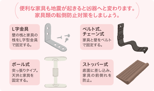 便利な家具も地震が起きると凶器へと変わります。家具類の転倒防止対策をしましょう。 L字金具（壁の桟と家具の桟をL字型金具で固定する。） ベルト式、チェーン式（家具と壁をベルトで固定する。） ポール式（突っ張りタイプ。天井と家具を固定する。） ストッパー式（底面に差し込み、家具の前倒れを防止。）