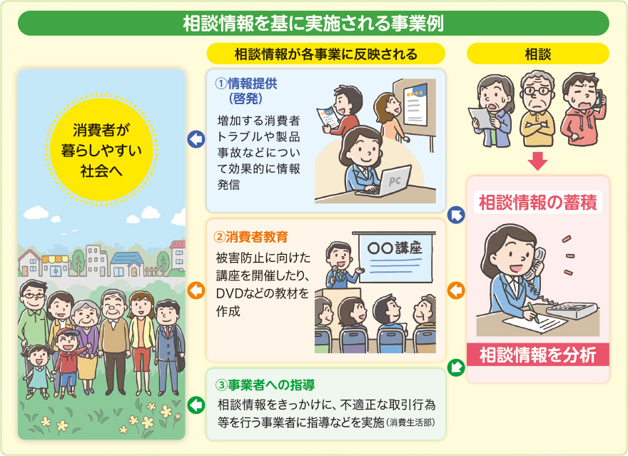 相談情報を基に実施される事業例