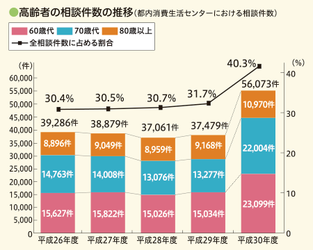 高齢者の相談件数の推移