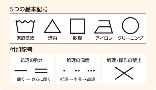 5つの基本記号（家庭洗濯、漂白、乾燥、アイロン、クリーニング）、付加記号（処理の強さ、処理の温度、処理・操作の禁止）