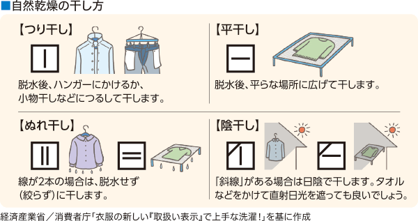 自然乾燥の干し方（つり干し、平干し、ぬれ干し、陰干し）※経済産業省／消費者庁「衣服の新しい『取扱い表示』で上手な洗濯!」を基に作成