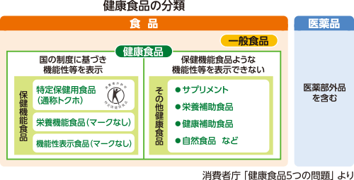 健康食品の分類