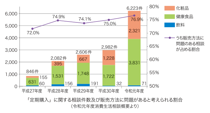 「定期購入」に関する相談件数及び販売方法に問題があると考えられる割合（令和元年度消費生活相談概要より）