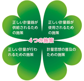 4つの施策…正しい計量器が供給されるための施策/正しい計量器が使用されるための施策/正しい計量が行われるための施策/計量思想の普及のための施策