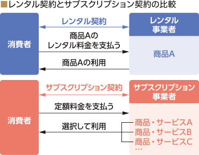 レンタル契約とサブスクリプション契約の比較