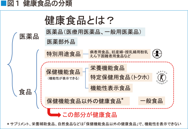 図1 健康食品の分類