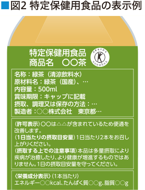 図2 特定保健用食品の表示例