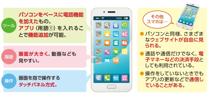 【ツール】パソコンをベースに電話機能を加えたもの。アプリ(用語①)を入れることで機能追加が可能。【画面】画面が大きく、動画なども見やすい。【操作】画面を指で操作するタッチパネル方式。【その他スマホは…】●パソコンと同様、さまざまなウェブサイトが自由に見られる。●通話や通信だけでなく、電子マネーなどの決済手段としても利用されている。●操作をしていないときでもアプリの更新などで通信していることがある。