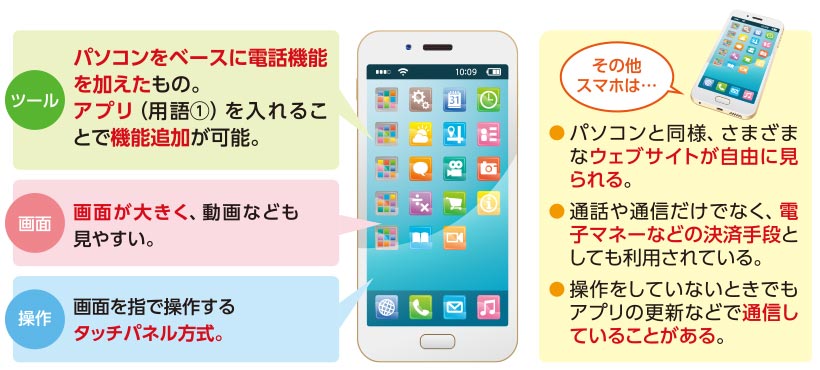 【ツール】パソコンをベースに電話機能を加えたもの。アプリ（用語①）を入れることで機能追加が可能。【画面】画面が大きく、動画なども見やすい。【操作】画面を指で操作するタッチパネル方式。【その他スマホは…】●パソコンと同様、さまざまなウェブサイトが自由に見られる。●通話や通信だけでなく、電子マネーなどの決済手段としても利用されている。●操作をしていないときでもアプリの更新などで通信していることがある。