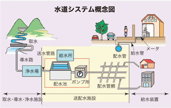 水道システム概念図