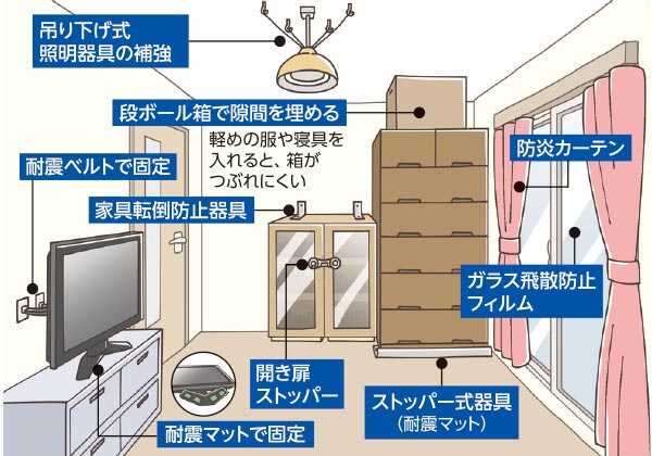 吊り下げ式照明器具の補強 段ボール箱で隙間を埋める(軽めの服や寝具を入れると、箱がつぶれにくい) 防炎カーテン ガラス飛散防止フィルム ストッパー式器具(耐震マット) 開き扉ストッパー 耐震マットで固定 家具転倒防止器具 耐震ベルトで固定