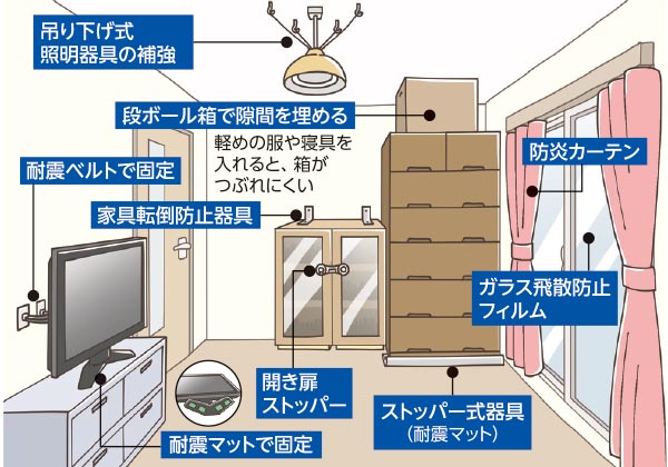 吊り下げ式照明器具の補強　段ボール箱で隙間を埋める（軽めの服や寝具を入れると、箱がつぶれにくい）　防炎カーテン　ガラス飛散防止フィルム　ストッパー式器具（耐震マット）　開き扉ストッパー　耐震マットで固定　家具転倒防止器具　耐震ベルトで固定