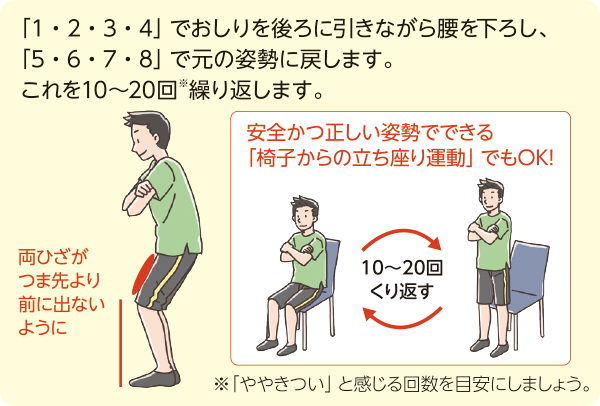 「1・2・3・4」でおしりを後ろに引きながら腰を下ろし、「5・6・7・8」で元の姿勢に戻します。これを10から20回繰り返します。両ひざがつま先より前に出ないように。安全かつ正しい姿勢でできる「椅子からの立ち座り運動」でもOK。「ややきつい」と感じる回数を目安にしましょう。