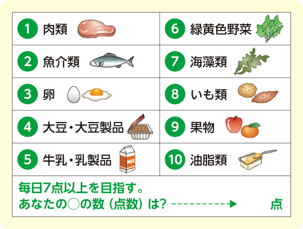 1.肉類 2.魚介類 3.卵 4.大豆・大豆製品 5.牛乳・乳製品 6.緑黄色野菜 7.海藻類 8.いも類 9.果物 10.油脂類 毎日7点以上を目指す。あなたの◯の数(点数)は?