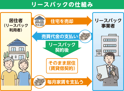 リースバックの仕組み