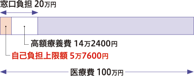 自己負担上限額 5万7600円 高額療養費 14万2400円