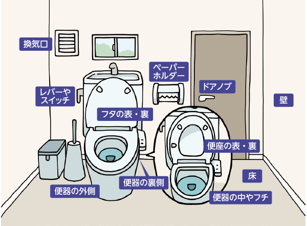 トイレで汚れている場所を掲載したイラスト