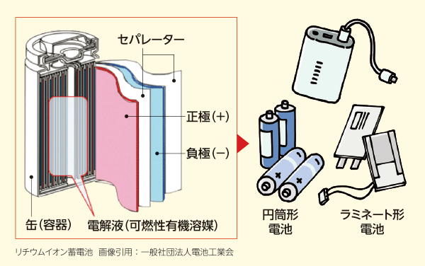 リチウムイオン蓄電池の構造に関するイラスト