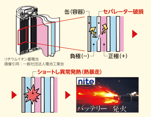 セパレーターの破損から発火及びショートし異常発熱（熱暴走）に関するイラスト