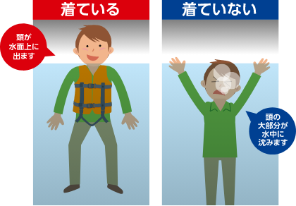 ライフジャケットを着用している場合としていない場合のイラスト 着用している場合、頭が水面上に出ます。着用していない場合、頭の大部分が水中に沈みます。