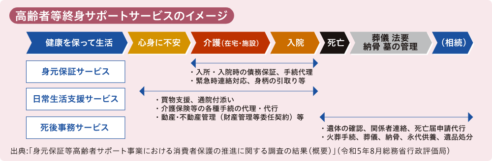 高齢者等終身サポートサービスのイメージ 健康を保って生活 心身に不安 介護（在宅・施設） 入院 死亡 葬儀 法要 納骨 墓の管理 （相続） 身元保証サービス 日常生活支援サービス 死後事務サービス ・入所・入院時の債務保証、手続代理 ・緊急時連絡対応、身柄の引取り等 ・買物支援、通院付添い・介護保険等の各種手続の代理・代行・動産・不動産管理（財産管理等委任契約）等 ・遺体の確認、関係者連絡、死亡届申請代行 ・火葬手続、葬儀、納骨、永代供養、遺品処分 出典「: 身元保証等高齢者サポート事業における消費者保護の推進に関する調査の結果（概要）」（令和5年8月総務省行政評価局）