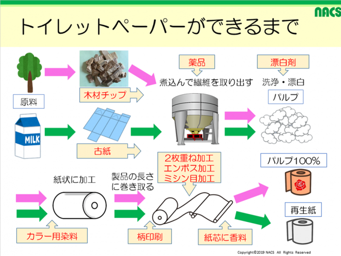 トイレットペーパーができるまで