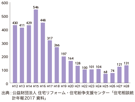 出典: 公益財団法人 住宅リフォーム・住宅紛争支援センター「住宅相談統計年報2017 資料」