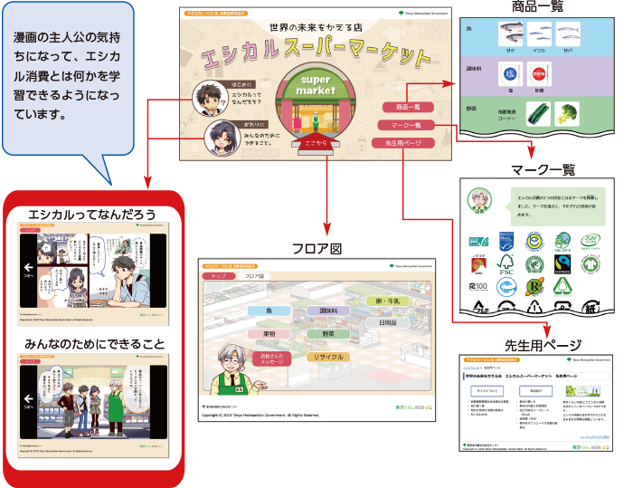 世界の未来をかえる店「エシカルスーパーマーケット」 解説図