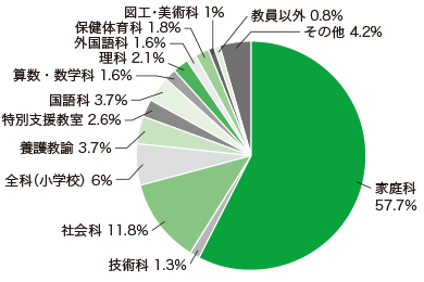 SȂ̃Ot ƒ 57.7%AZp 1.3%AЉ 11.8%ASȁiwZj 6%A{싳@ 3.7%Aʎx 2.6%A 3.7%AZEw 1.6%A 2.1%AO 1.6%Aی̈ 1.8%A}Hp 1%AȊO 0.8%Ȃ 4.2%
