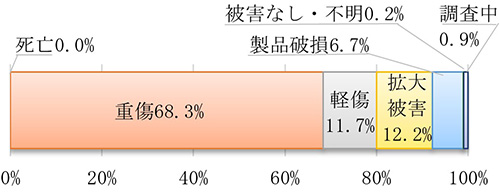 ]Ԃ̎̂ɂQ󋵁i2019`2023NjɊւуOt S0.0% d68.3% y11.7% gQ12.2% ij6.7% QȂEs0.2% 0.9%