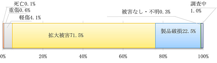 }4ɊւуOt S0.1% d0.6% y4.1% gQ71.5% 함j22.5% QȂEs0.3% 1.0%