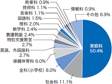 SȂ̃Ot ƒ50.4% Љ 11.1% SȁiwZj 8.0% ی̈ 6.0% pAO2.7% ʎx2.7% {싳@ 2.4% w 2.4%  2.0%  1.5% y 1.1% Zp 1.1% Ɖ 0.9%  0.9% ̑ 6.9%
