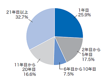 woÑOt 1N25.9% 2Nڂ5N17.5% 6Nڂ10N7.5% 11Nڂ20N16.6% 21Nڈȏ32.7%
