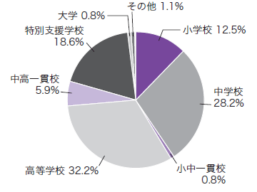 wZʂ̃Ot wZ 12.5% wZ28.2% эZ0.8% wZ 32.2% эZ5.9% ʎxwZ18.6% w 0.8% ̑ 1.1%