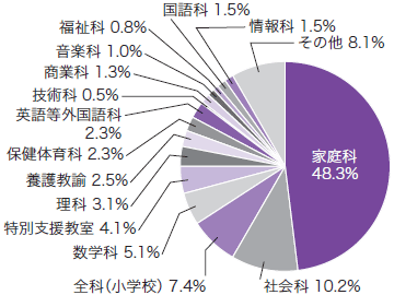 SȂ̃Ot ƒ48.3% Љ 10.2% SȁiwZj 7.4% w 5.1% ʎx4.1%  3.1% {싳@ 2.5% ی̈ 2.3% pꓙO2.3% Zp 0.5% Ɖ 1.3% y 1.0%  0.8%  1.5%  1.5% ̑ 8.1%